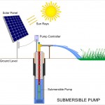 pompa air tenaga surya, panelsuryajakarta